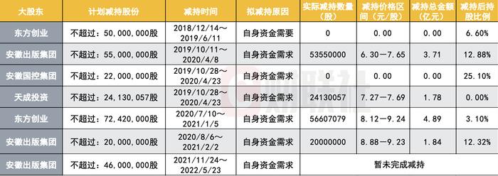 华安证券罕见遭前四大股东集体减持，破发与减持同行，近三年来为何一直被减减减？