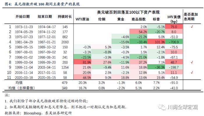 美元站上100的资产配置含义