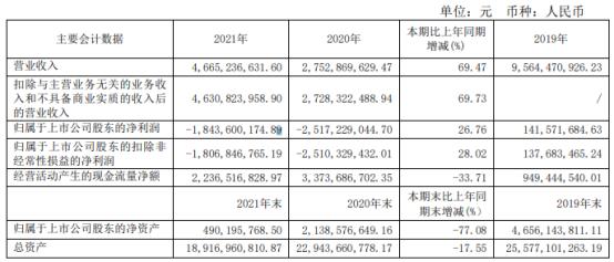 天房发展2021年亏损18.44亿同比亏损减少 董事长郭维成薪酬60.98万