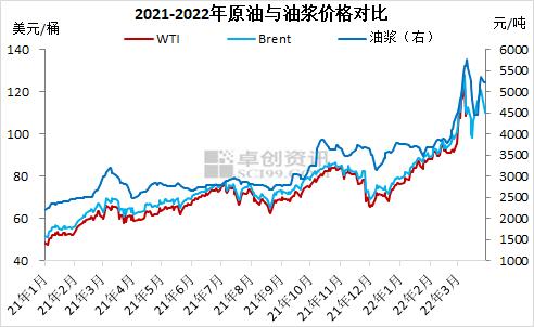 3月油浆大起大落 4月或面临下行压力