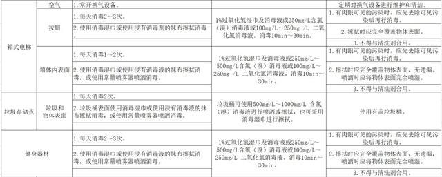 疫情期间，社区消毒技术要点有哪些？一起来看→