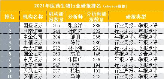 2021研报数量创纪录！卖方“研值”哪家强？最新排名出炉