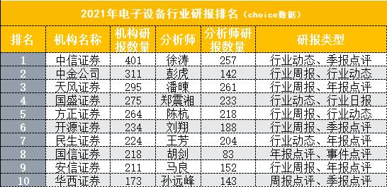 2021研报数量创纪录！卖方“研值”哪家强？最新排名出炉