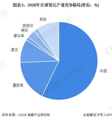 2022年全球氟化工行业市场规模及竞争格局分析 氟化工主要发展在亚太地区【组图】