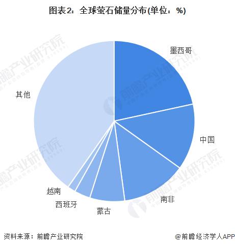 2022年全球氟化工行业市场规模及竞争格局分析 氟化工主要发展在亚太地区【组图】