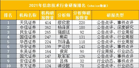 2021研报数量创纪录！卖方“研值”哪家强？最新排名出炉