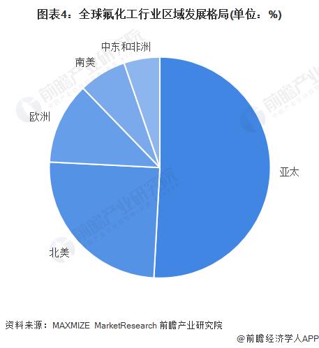 2022年全球氟化工行业市场规模及竞争格局分析 氟化工主要发展在亚太地区【组图】