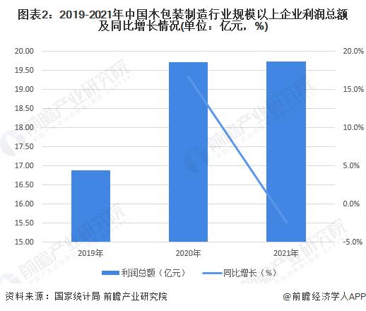 2022年中国木包装制造行业市场规模与竞争格局分析 木包装制造行业规上企业营收超400亿元【组图】