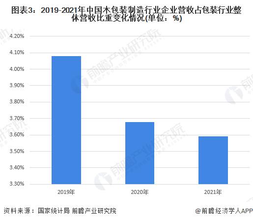 2022年中国木包装制造行业市场规模与竞争格局分析 木包装制造行业规上企业营收超400亿元【组图】