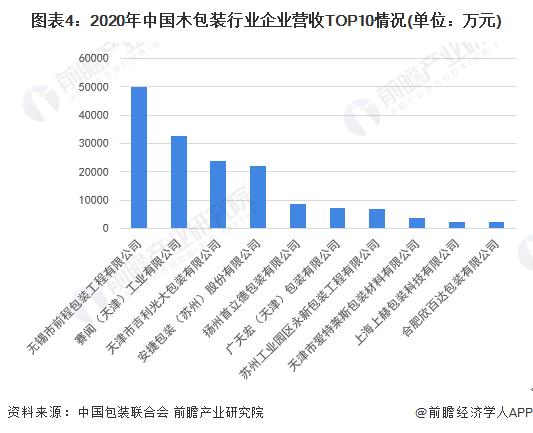 2022年中国木包装制造行业市场规模与竞争格局分析 木包装制造行业规上企业营收超400亿元【组图】