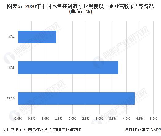 2022年中国木包装制造行业市场规模与竞争格局分析 木包装制造行业规上企业营收超400亿元【组图】