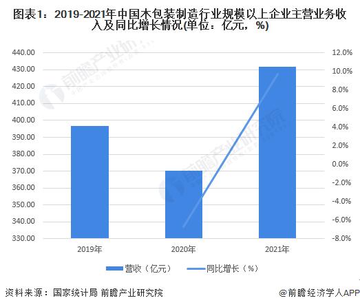 2022年中国木包装制造行业市场规模与竞争格局分析 木包装制造行业规上企业营收超400亿元【组图】