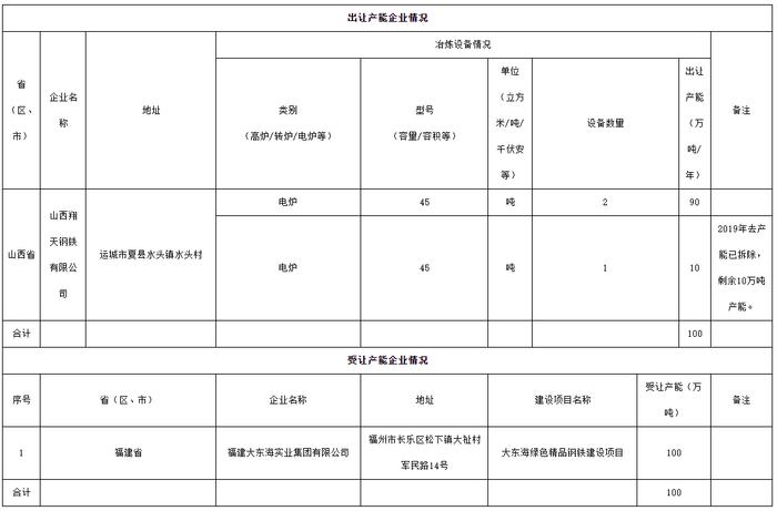 山西翔天钢铁有限公司产能置换出让方案的公示