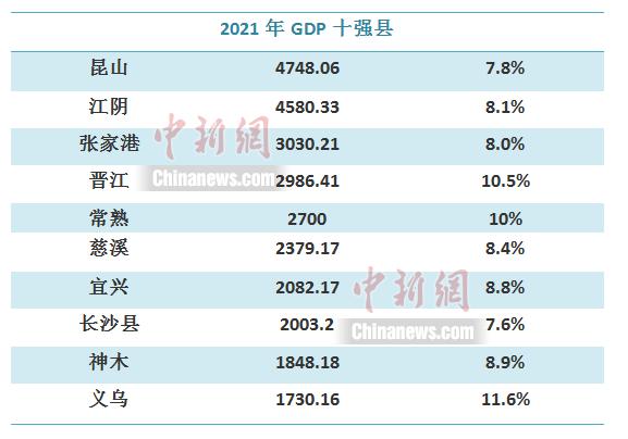 最新GDP十强县出炉！慈溪占得一席之位