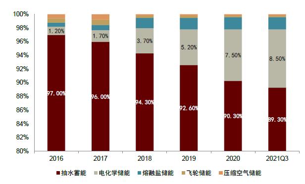 资料来源:CNESA,中金公司研究部