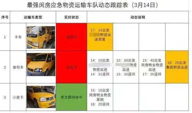 战“疫”手记⑨丨与时间赛跑——徐房集团、闵房集团志愿者架起物资保障“传送带”