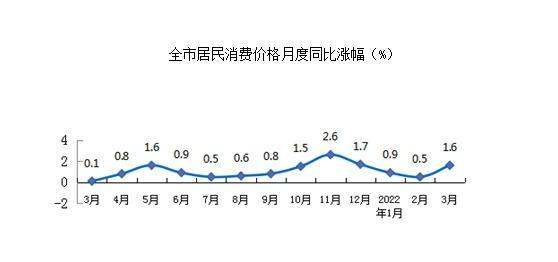 3月份全市居民消费价格总水平同比上涨1.6%