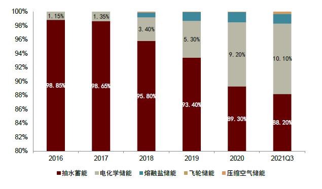 资料来源:CNESA,中金公司研究部