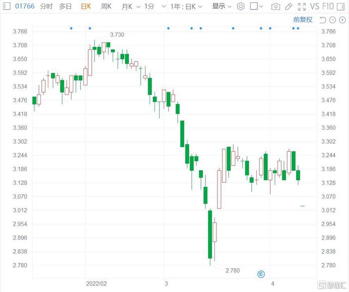 中国中车跌超4.5% 一季度净利同比预减70%-90%