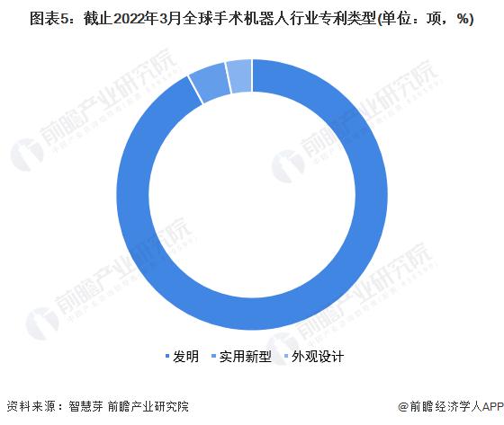 收藏！《2022年全球手术机器人行业技术全景图谱》(附专利申请情况、专利竞争和专利价值等)