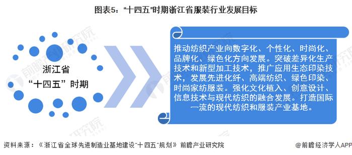 2022年浙江省服装行业市场现状及竞争格局分析 打造国际一流的现代纺织和服装产业基地