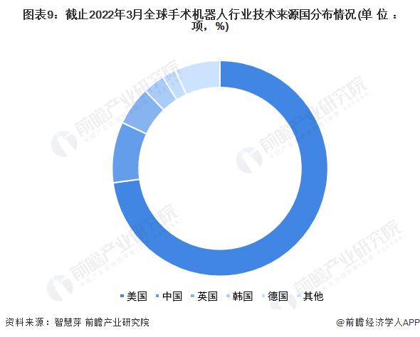 收藏！《2022年全球手术机器人行业技术全景图谱》(附专利申请情况、专利竞争和专利价值等)