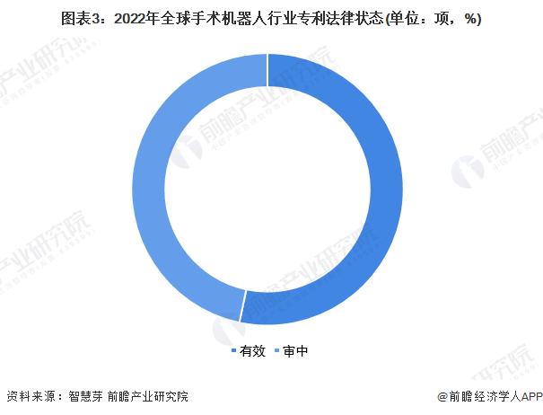 收藏！《2022年全球手术机器人行业技术全景图谱》(附专利申请情况、专利竞争和专利价值等)