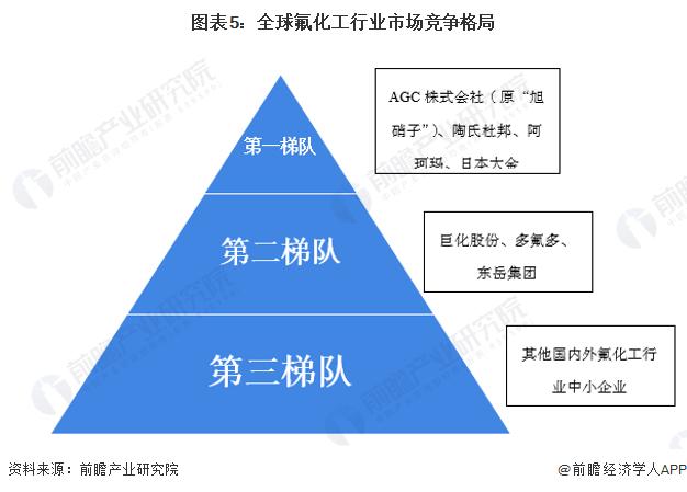 2022年全球氟化工行业市场规模及竞争格局分析 氟化工主要发展在亚太地区【组图】