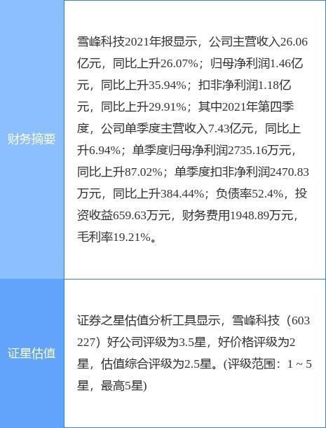 雪峰科技最新公告：股东李保社拟减持不超50万股