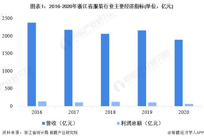 2022年浙江省服装行业市场现状及竞争格局分析 打造国际一流的现代纺织和服装产业基地