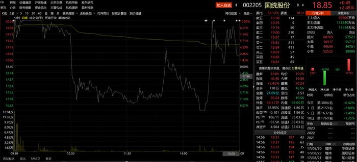 一度上演“天地天板”一幕：大基建+物流概念股国统股份止步八天七板 知名游资激烈博弈