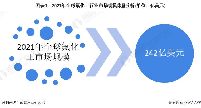 2022年全球氟化工行业市场规模及竞争格局分析 氟化工主要发展在亚太地区【组图】