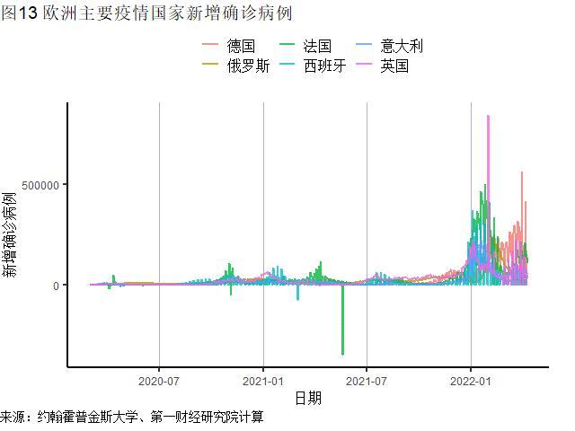 全球一周新增病例创年内新低，3月投入品价格PMI创13年新高丨全球疫情与经济观察（2022年4月11日）