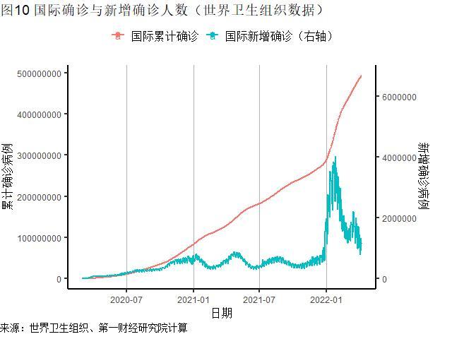 全球一周新增病例创年内新低，3月投入品价格PMI创13年新高丨全球疫情与经济观察（2022年4月11日）