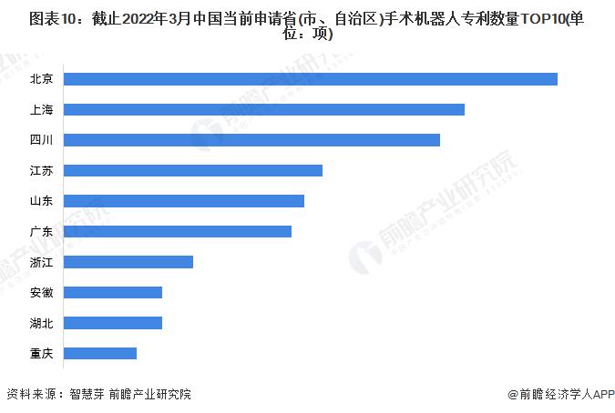 收藏！《2022年全球手术机器人行业技术全景图谱》(附专利申请情况、专利竞争和专利价值等)