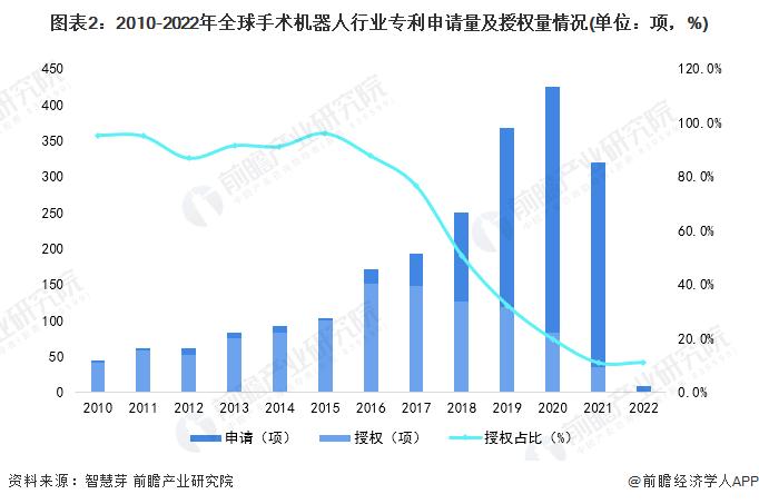 收藏！《2022年全球手术机器人行业技术全景图谱》(附专利申请情况、专利竞争和专利价值等)