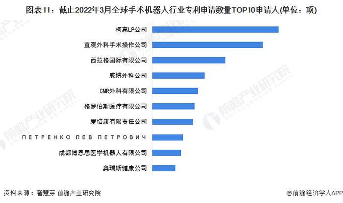 收藏！《2022年全球手术机器人行业技术全景图谱》(附专利申请情况、专利竞争和专利价值等)