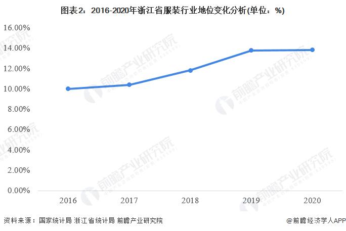 2022年浙江省服装行业市场现状及竞争格局分析 打造国际一流的现代纺织和服装产业基地