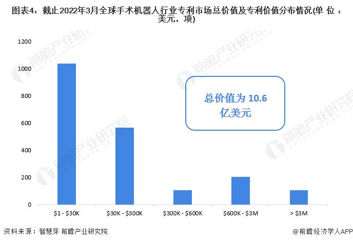 收藏！《2022年全球手术机器人行业技术全景图谱》(附专利申请情况、专利竞争和专利价值等)