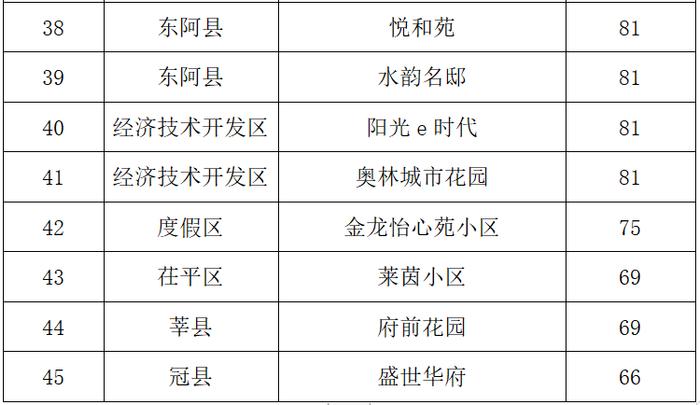 这个小区物业排名最后！聊城通报物业行业2022年第一季度检查情况