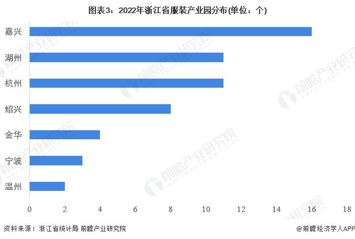 2022年浙江省服装行业市场现状及竞争格局分析 打造国际一流的现代纺织和服装产业基地