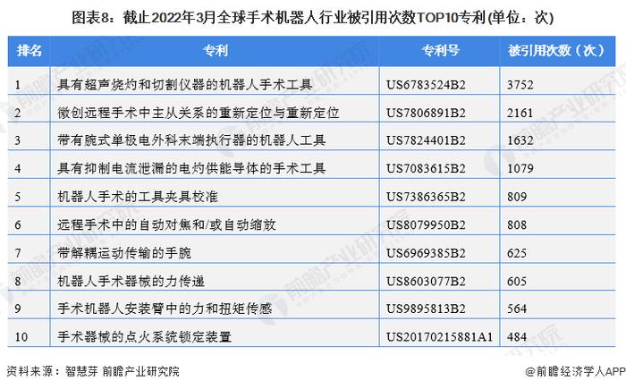 收藏！《2022年全球手术机器人行业技术全景图谱》(附专利申请情况、专利竞争和专利价值等)