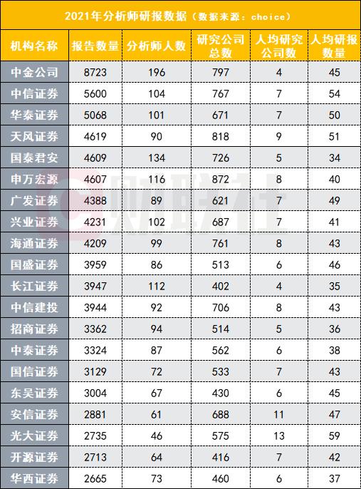 2021研报数量创纪录！卖方“研值”哪家强？最新排名出炉