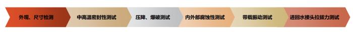 资料来源:《新能源pack系统散热解决方案-液冷板选型和设计》,中金公司研究部