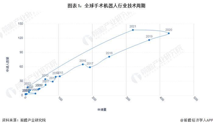 收藏！《2022年全球手术机器人行业技术全景图谱》(附专利申请情况、专利竞争和专利价值等)