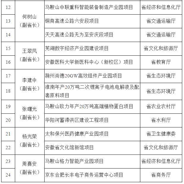 2022年安徽省政府负责同志联系推进重点项目清单公布