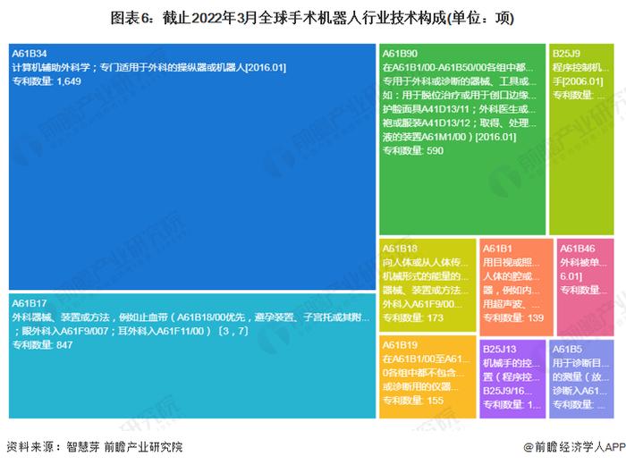 收藏！《2022年全球手术机器人行业技术全景图谱》(附专利申请情况、专利竞争和专利价值等)