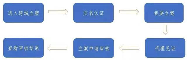 长居国外无法回国起诉离婚？四川首例跨国网上立案完成