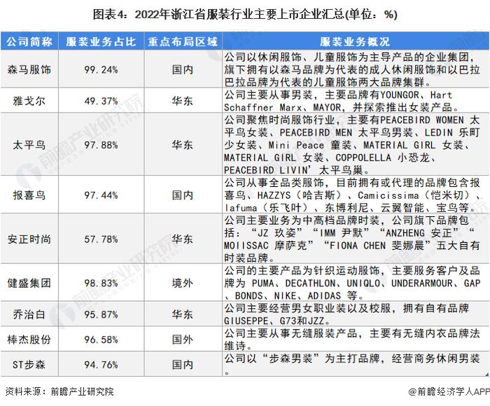 2022年浙江省服装行业市场现状及竞争格局分析 打造国际一流的现代纺织和服装产业基地