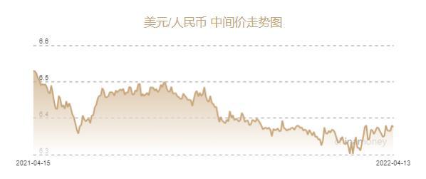 人民币兑美元中间价报6.3752元 上调43个基点